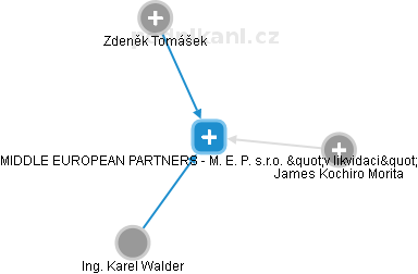 MIDDLE EUROPEAN PARTNERS - M. E. P. s.r.o. v likvidaci - náhled vizuálního zobrazení vztahů obchodního rejstříku