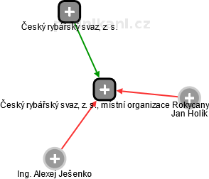 Český rybářský svaz, z. s., místní organizace Rokycany - náhled vizuálního zobrazení vztahů obchodního rejstříku