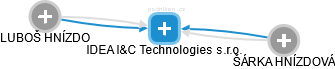 IDEA I&C Technologies s.r.o. - náhled vizuálního zobrazení vztahů obchodního rejstříku