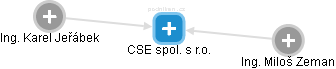 CSE spol. s r.o. - náhled vizuálního zobrazení vztahů obchodního rejstříku