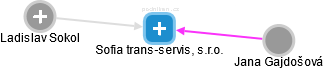 Sofia trans-servis, s.r.o. - náhled vizuálního zobrazení vztahů obchodního rejstříku