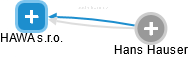 HAWA s.r.o. - náhled vizuálního zobrazení vztahů obchodního rejstříku
