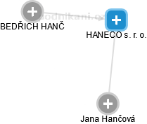 HANECO s. r. o. - náhled vizuálního zobrazení vztahů obchodního rejstříku