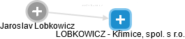 LOBKOWICZ - Křimice, spol. s r.o. - náhled vizuálního zobrazení vztahů obchodního rejstříku
