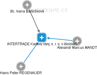 INTERTRADE Karlovy Vary, s. r. o. v likvidaci - náhled vizuálního zobrazení vztahů obchodního rejstříku