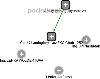 Český kynologický svaz ZKO Cheb - 252 - náhled vizuálního zobrazení vztahů obchodního rejstříku