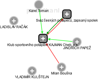 Klub sportovního potápění KAJMAN Cheb, p.s. - náhled vizuálního zobrazení vztahů obchodního rejstříku