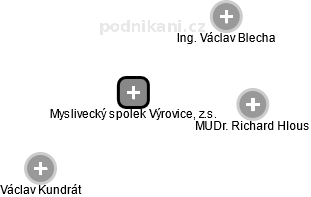 Myslivecký spolek Výrovice, z.s. - náhled vizuálního zobrazení vztahů obchodního rejstříku
