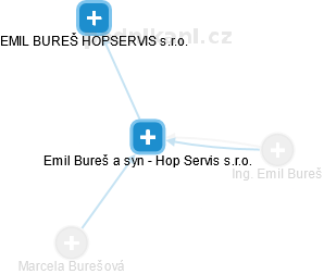 Emil Bureš a syn - Hop Servis s.r.o. - náhled vizuálního zobrazení vztahů obchodního rejstříku