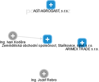 Zemědělská obchodní společnost, Staňkovice, spol. s.r.o. - náhled vizuálního zobrazení vztahů obchodního rejstříku