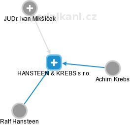 HANSTEEN & KREBS s.r.o. - náhled vizuálního zobrazení vztahů obchodního rejstříku