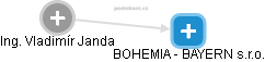 BOHEMIA - BAYERN s.r.o. - náhled vizuálního zobrazení vztahů obchodního rejstříku