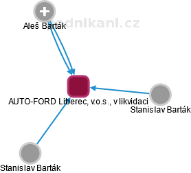AUTO-FORD Liberec, v.o.s., v likvidaci - náhled vizuálního zobrazení vztahů obchodního rejstříku
