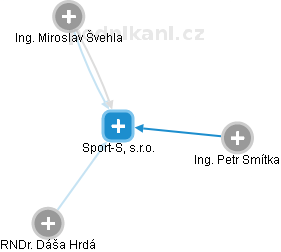 Sport-S, s.r.o. - náhled vizuálního zobrazení vztahů obchodního rejstříku