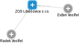 ZOS Liběšovice s.r.o. - náhled vizuálního zobrazení vztahů obchodního rejstříku