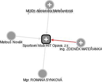 Sportovní klub HIT Opava, z.s. - náhled vizuálního zobrazení vztahů obchodního rejstříku