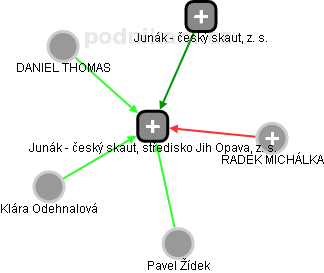 Junák - český skaut, středisko Jih Opava, z. s. - náhled vizuálního zobrazení vztahů obchodního rejstříku