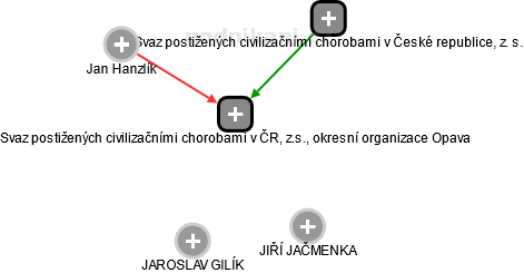 Svaz postižených civilizačními chorobami v ČR, z.s., okresní organizace Opava - náhled vizuálního zobrazení vztahů obchodního rejstříku