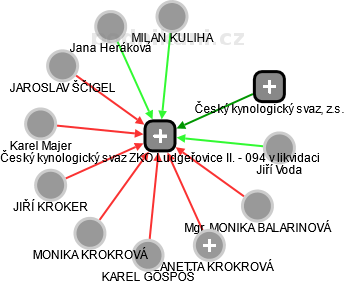 Český kynologický svaz ZKO Ludgeřovice II. - 094 v likvidaci - náhled vizuálního zobrazení vztahů obchodního rejstříku