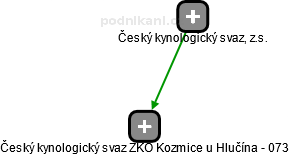 Český kynologický svaz ZKO Kozmice u Hlučína - 073 - náhled vizuálního zobrazení vztahů obchodního rejstříku