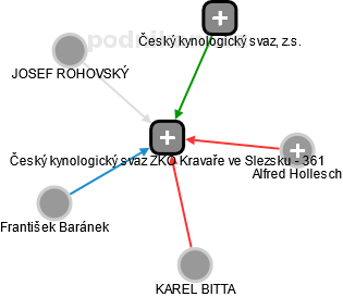 Český kynologický svaz ZKO Kravaře ve Slezsku - 361 - náhled vizuálního zobrazení vztahů obchodního rejstříku