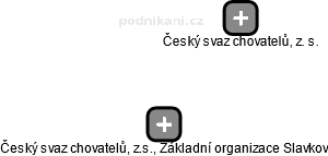 Český svaz chovatelů, z.s., Základní organizace Slavkov - náhled vizuálního zobrazení vztahů obchodního rejstříku