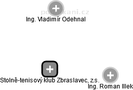 Stolně-tenisový klub Zbraslavec, z.s. - náhled vizuálního zobrazení vztahů obchodního rejstříku