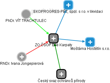 ZO ČSOP Bílé Karpaty - náhled vizuálního zobrazení vztahů obchodního rejstříku