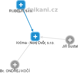 Krčma - Nový Dvůr, s.r.o. - náhled vizuálního zobrazení vztahů obchodního rejstříku