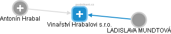 Vinařství Hrabalovi s.r.o. - náhled vizuálního zobrazení vztahů obchodního rejstříku