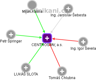 CENTROSTAV, a.s. - náhled vizuálního zobrazení vztahů obchodního rejstříku