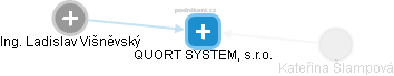 QUORT SYSTEM, s.r.o. - náhled vizuálního zobrazení vztahů obchodního rejstříku