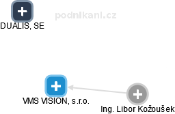 VMS VISION, s.r.o. - náhled vizuálního zobrazení vztahů obchodního rejstříku