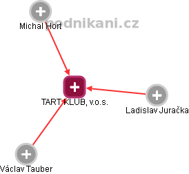 TART KLUB, v.o.s. - náhled vizuálního zobrazení vztahů obchodního rejstříku