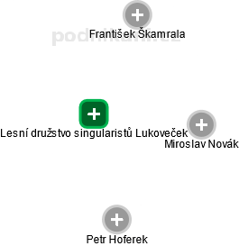 Lesní družstvo singularistů Lukoveček - náhled vizuálního zobrazení vztahů obchodního rejstříku