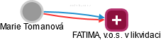 FATIMA, v.o.s. v likvidaci - náhled vizuálního zobrazení vztahů obchodního rejstříku