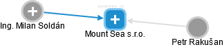 Mount Sea s.r.o. - náhled vizuálního zobrazení vztahů obchodního rejstříku