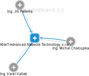 ANeT-Advanced  Network Technology, s.r.o. - náhled vizuálního zobrazení vztahů obchodního rejstříku