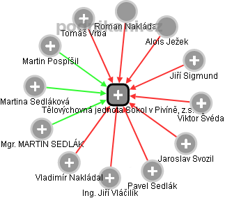 Tělovýchovná jednota Sokol v Pivíně, z.s. - náhled vizuálního zobrazení vztahů obchodního rejstříku