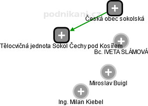 Tělocvičná jednota Sokol Čechy pod Kosířem - náhled vizuálního zobrazení vztahů obchodního rejstříku