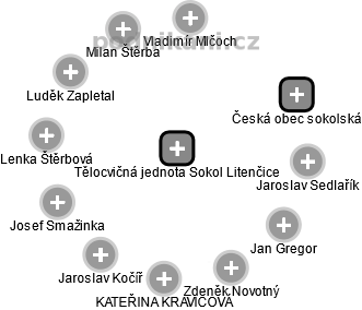 Tělocvičná jednota Sokol Litenčice - náhled vizuálního zobrazení vztahů obchodního rejstříku