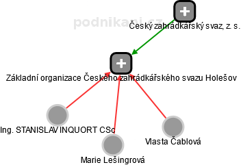 Základní organizace Českého zahrádkářského svazu Holešov - náhled vizuálního zobrazení vztahů obchodního rejstříku