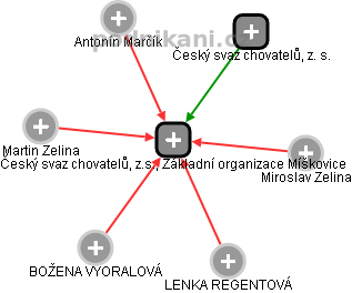 Český svaz chovatelů, z.s., Základní organizace Míškovice - náhled vizuálního zobrazení vztahů obchodního rejstříku