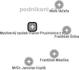 Myslivecký spolek Vranov Prusinovice z.s. - náhled vizuálního zobrazení vztahů obchodního rejstříku