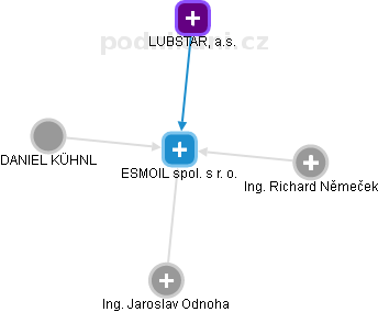 ESMOIL spol. s r. o. - náhled vizuálního zobrazení vztahů obchodního rejstříku