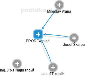 PRODEX, s.r.o. - náhled vizuálního zobrazení vztahů obchodního rejstříku
