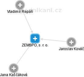 ZEMSPOL, s. r. o. - náhled vizuálního zobrazení vztahů obchodního rejstříku
