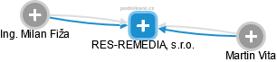 RES-REMEDIA, s.r.o. - náhled vizuálního zobrazení vztahů obchodního rejstříku