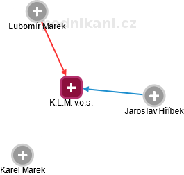 K.L.M. v.o.s. - náhled vizuálního zobrazení vztahů obchodního rejstříku