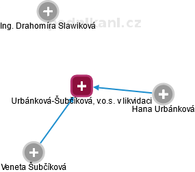 Urbánková-Šubčíková, v.o.s. v likvidaci - náhled vizuálního zobrazení vztahů obchodního rejstříku